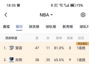 米兰体育官网登录入口-包含NBA杯分组结果出炉:湖人独行侠同组西部C组死亡之组的词条