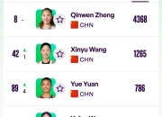 米兰体育登录-WTA最新排名公布：斯瓦泰克夺冠重返前3郑钦文排第6的简单介绍