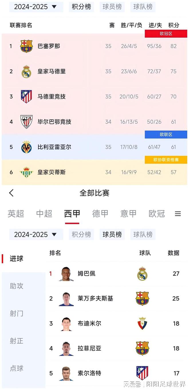 皇马客场大胜，继续领跑积分榜
