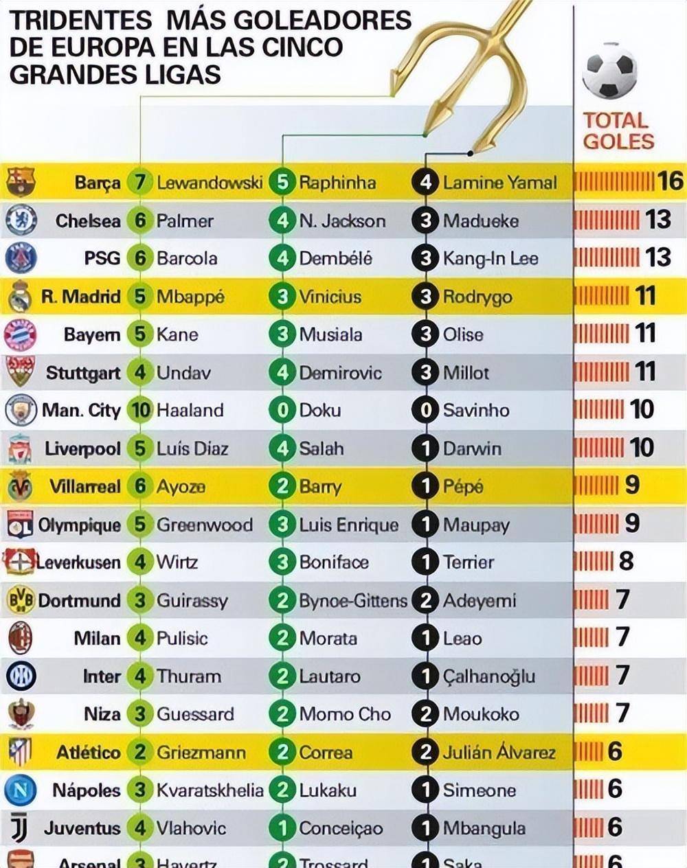 巅峰对决！巴黎与拜仁分别排名FootballDatabase