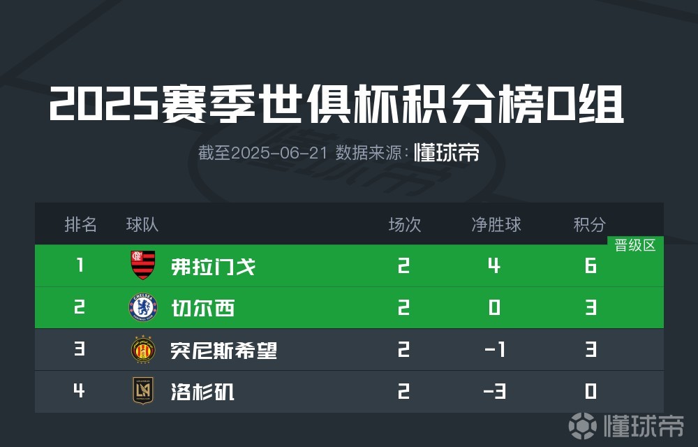 包含世俱杯末轮形势:2组或陷连环套谨防对攻做局的词条