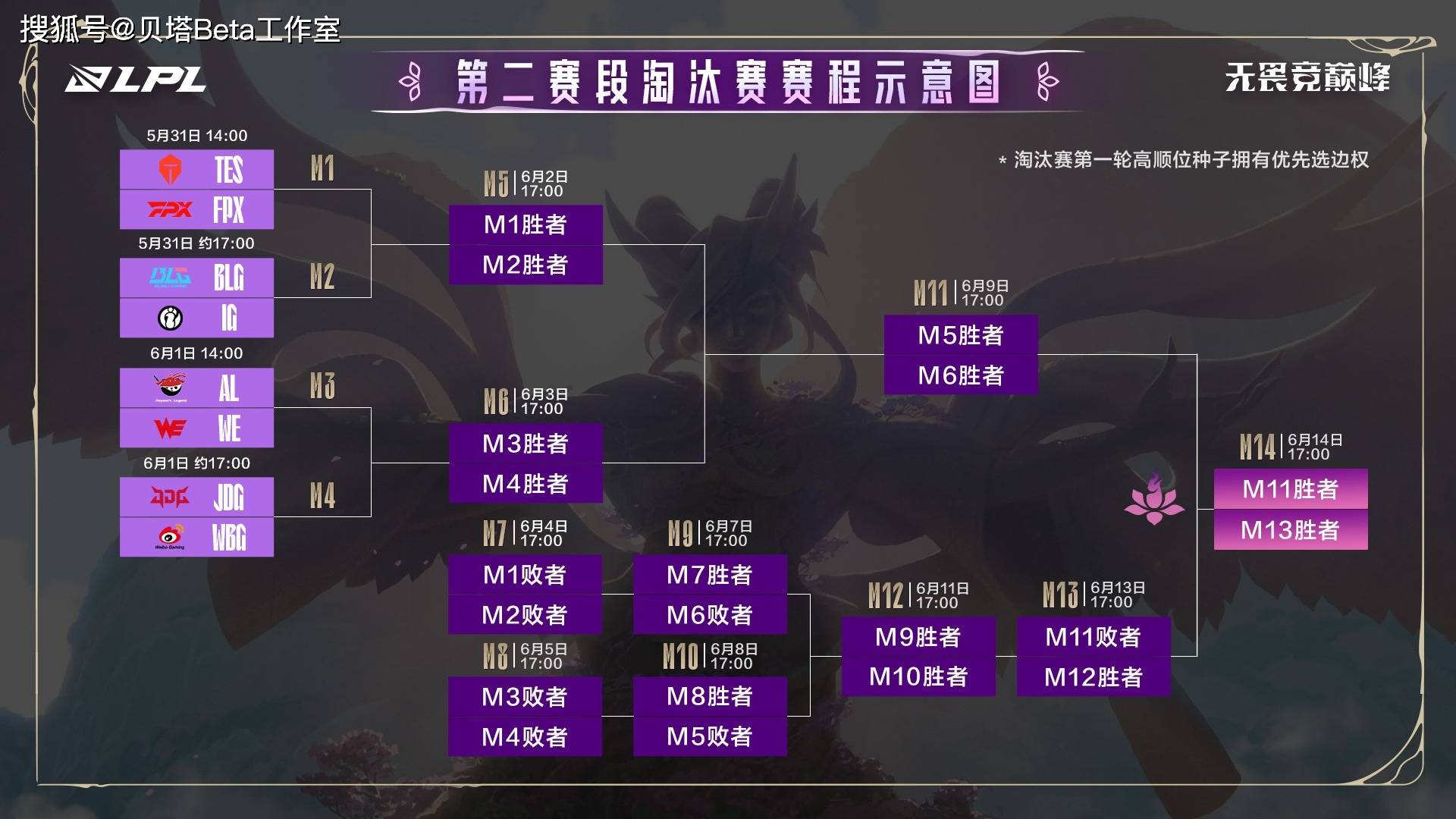 包含有惊无险晋级，BLG鏖战五局击败FLY，LPL确定拥有世界赛4号种子！的词条