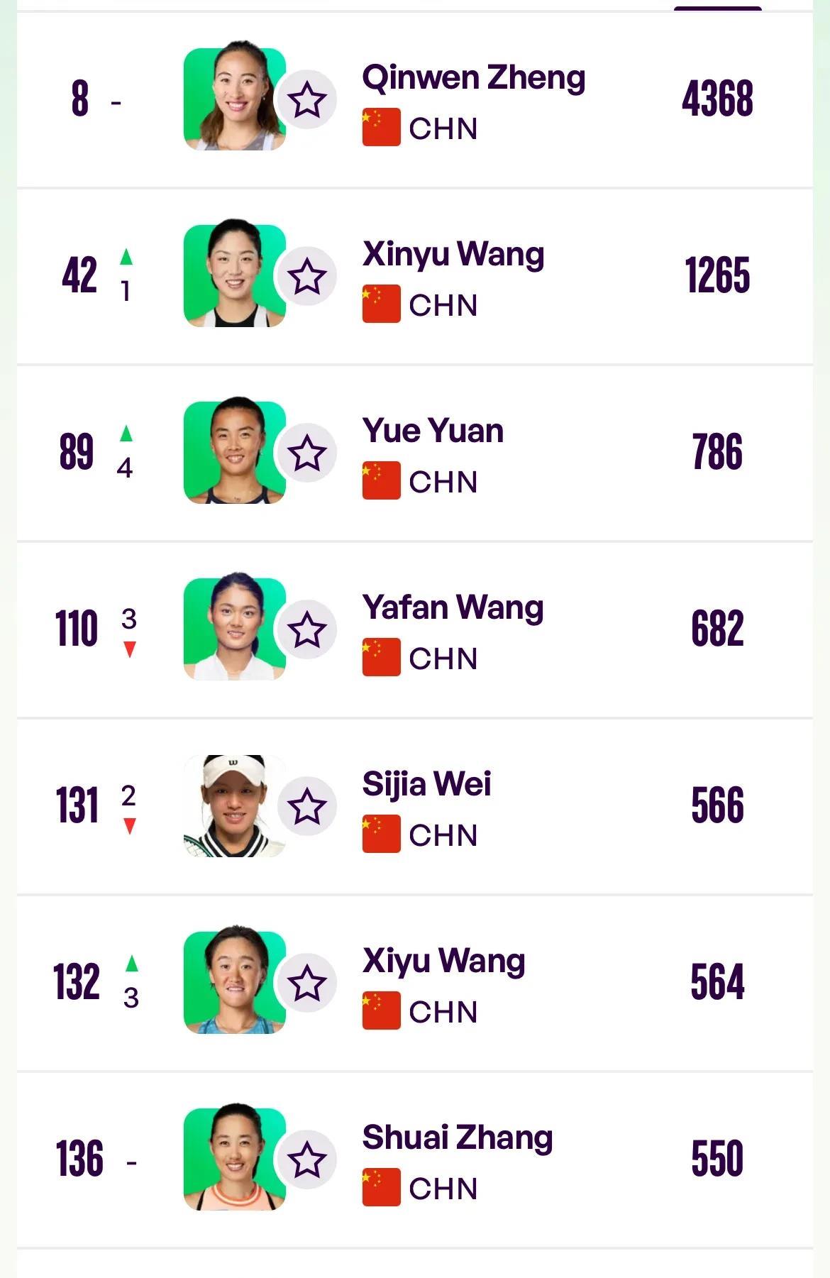 WTA最新排名公布：斯瓦泰克夺冠重返前3郑钦文排第6的简单介绍