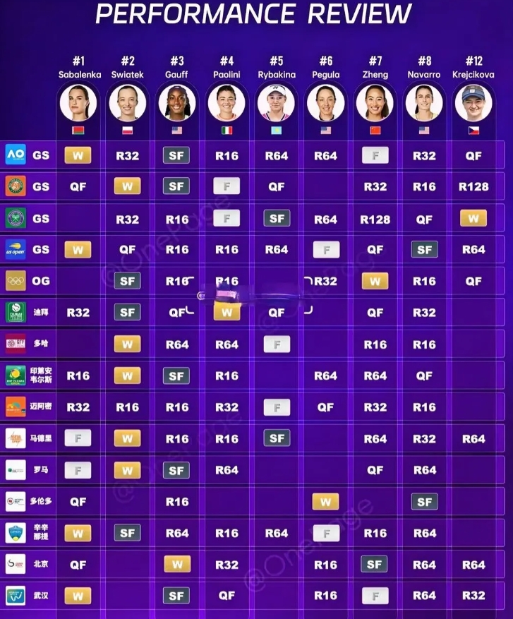 WTA最新排名公布：斯瓦泰克夺冠重返前3郑钦文排第6的简单介绍