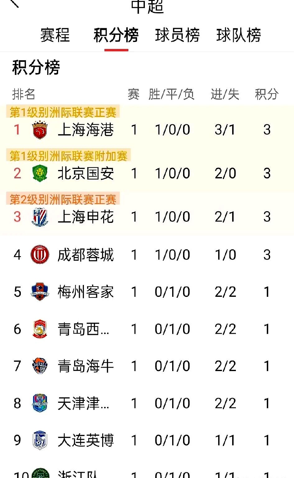 上港主场大捷，豪取三分领跑积分榜