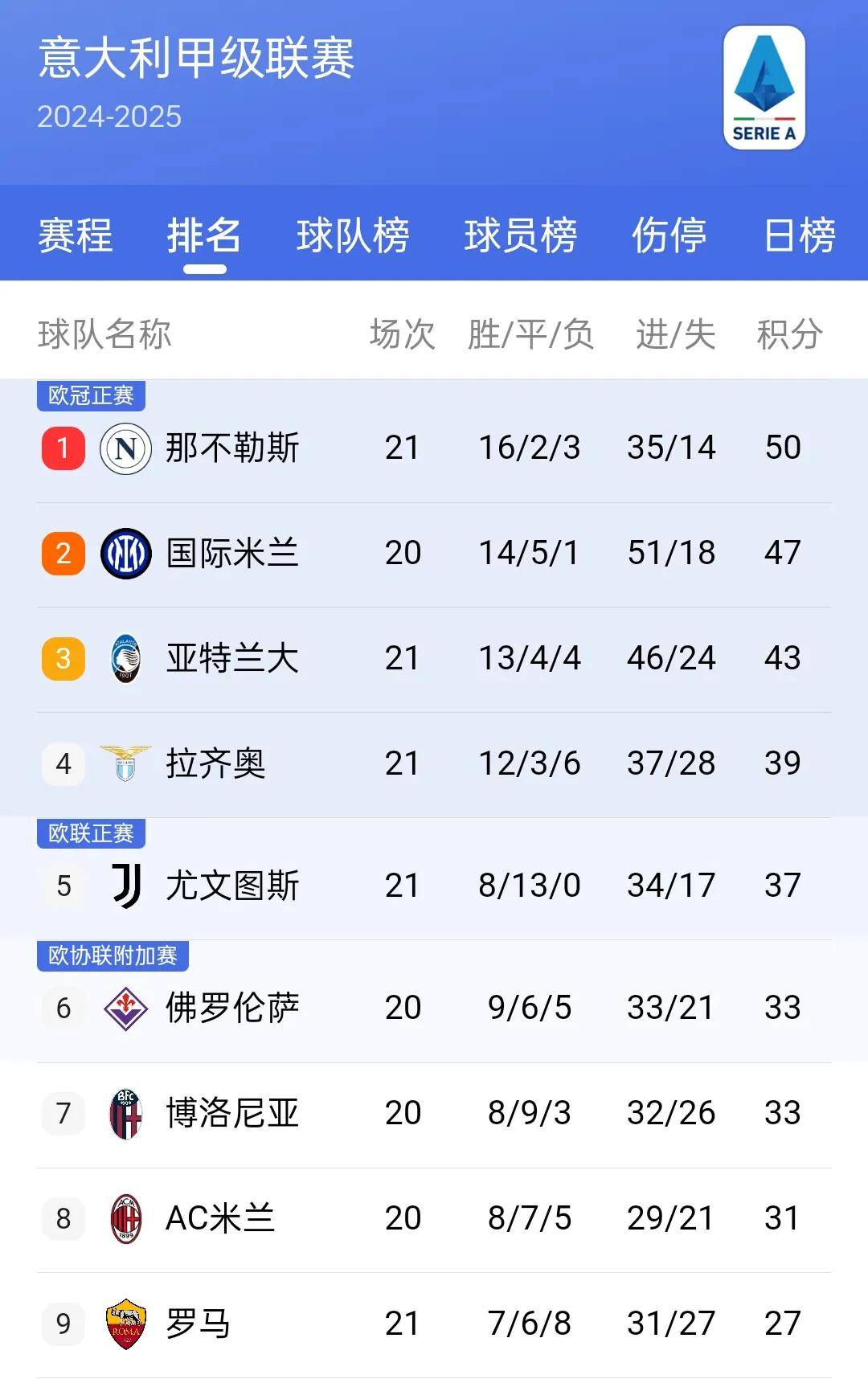 国际米兰客场大胜，反超积分榜领先者