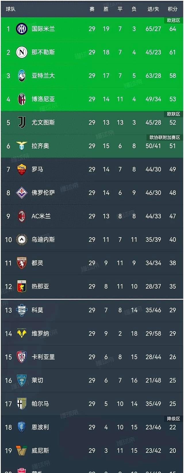 国米主场告捷，继续领先积分榜
