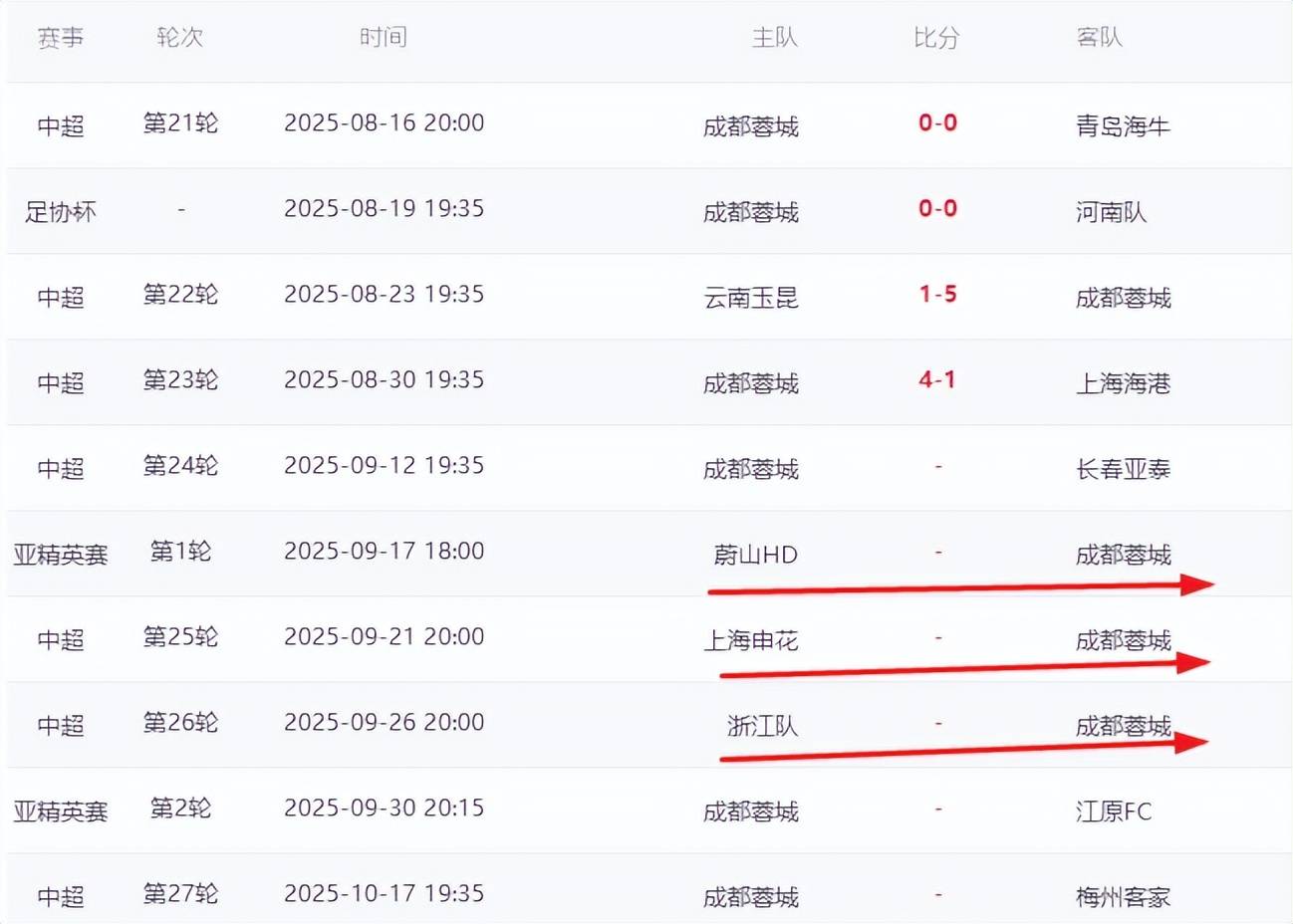 包含成都蓉城中甲第4冲超，3年亚冠4年争冠，这支球队凭的是的词条