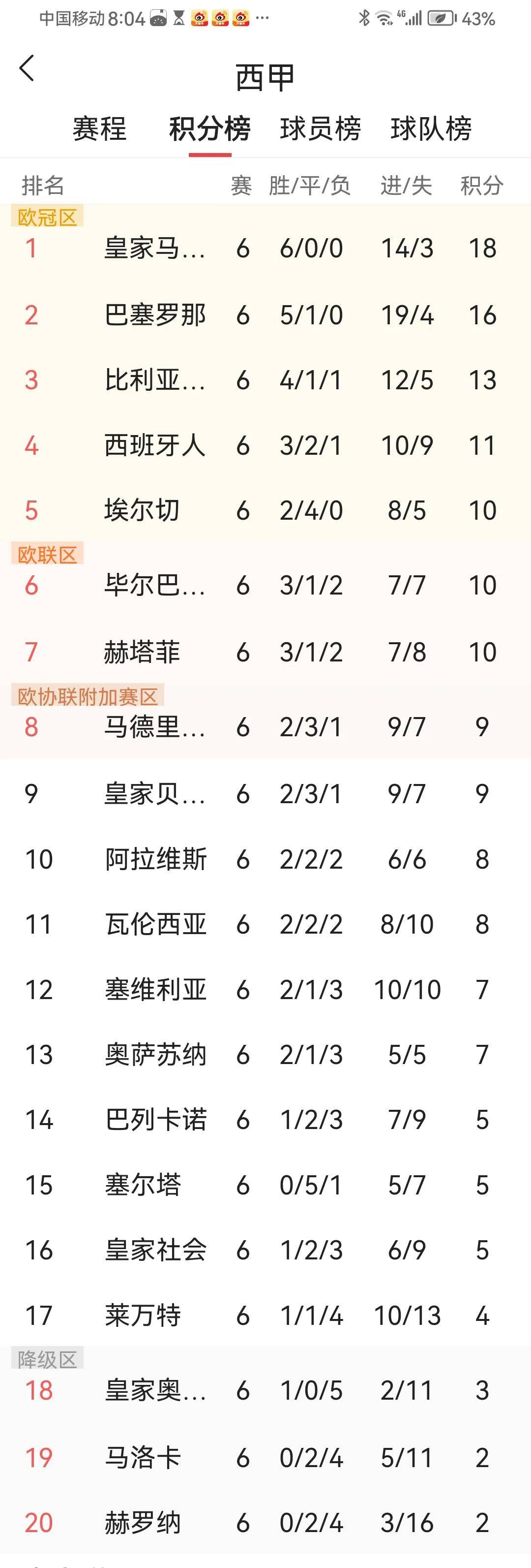 西甲照顾皇马踢欧冠，马德里德比前马竞少休息24小时(纵观过去266场马德里德比,皇马以137胜62平67负占优)